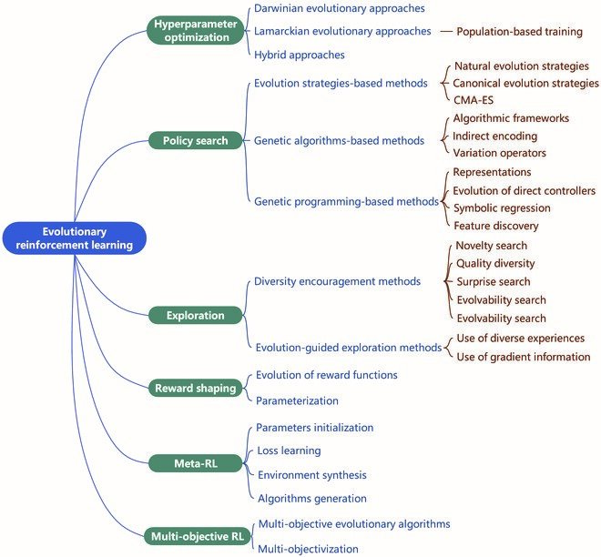 Reinforcing Machine Learning Through Evolutionary Algorithms | ChatGPT ...