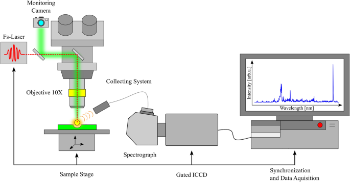 Identifying Tumor Tissue in Thin Pathological Samples using Femtosecond ...