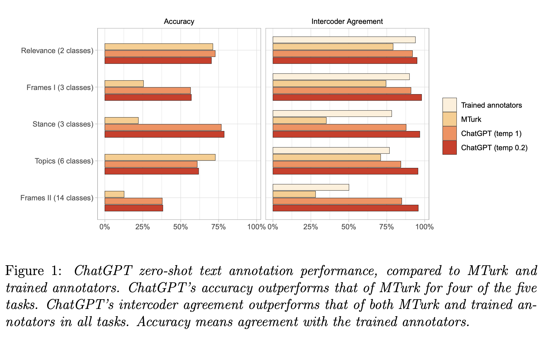 Exploring The Potential Of Large Language Models For Text Annotation ...